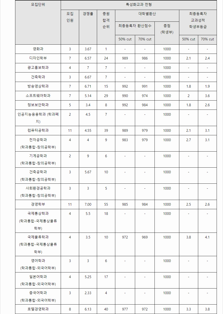 2023학년도 동서대학교 학생부교과전형 특성화교과전형 결과