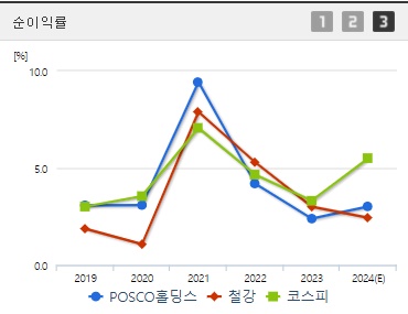 POSCO홀딩스 순이익률