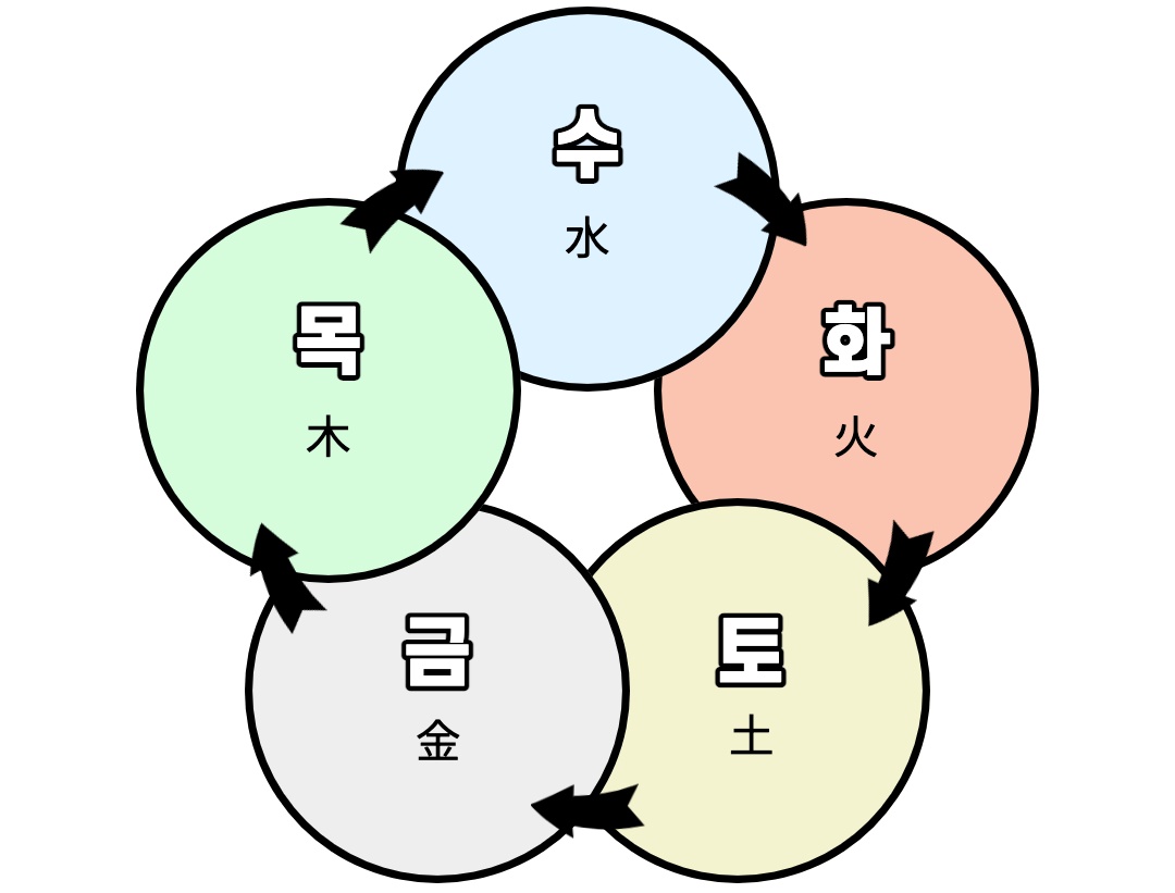 five elements