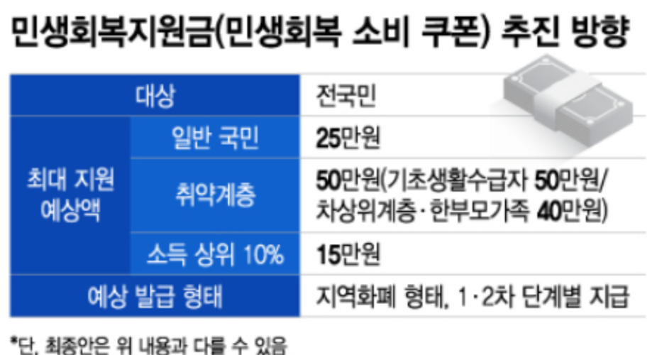  22025 서울 민생회복소비쿠폰 신청방법025 Seoul People&amp;#39;s Recovery Consumption Coupon Application Guide: