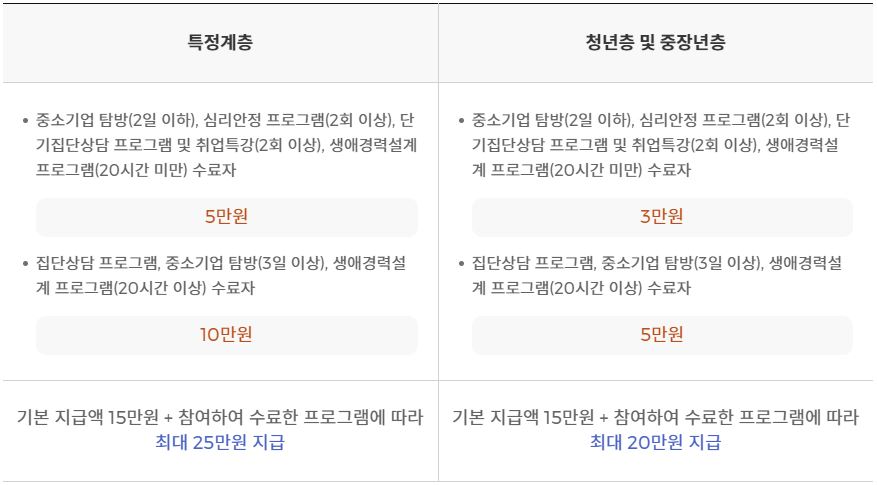 2유형 참여수당 지급액