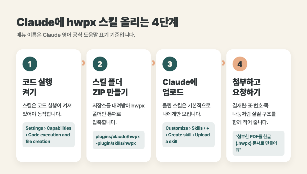 Claude에 hwpx 스킬을 올리는 4단계: 코드 실행 켜기, ZIP 만들기, 업로드, 요청하기