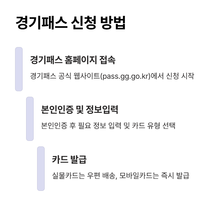 신청 방법 및 사용 절차