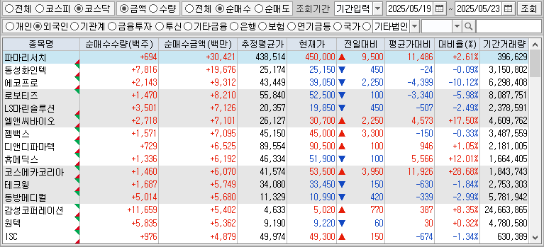 주간 코스닥 외국인 순매수