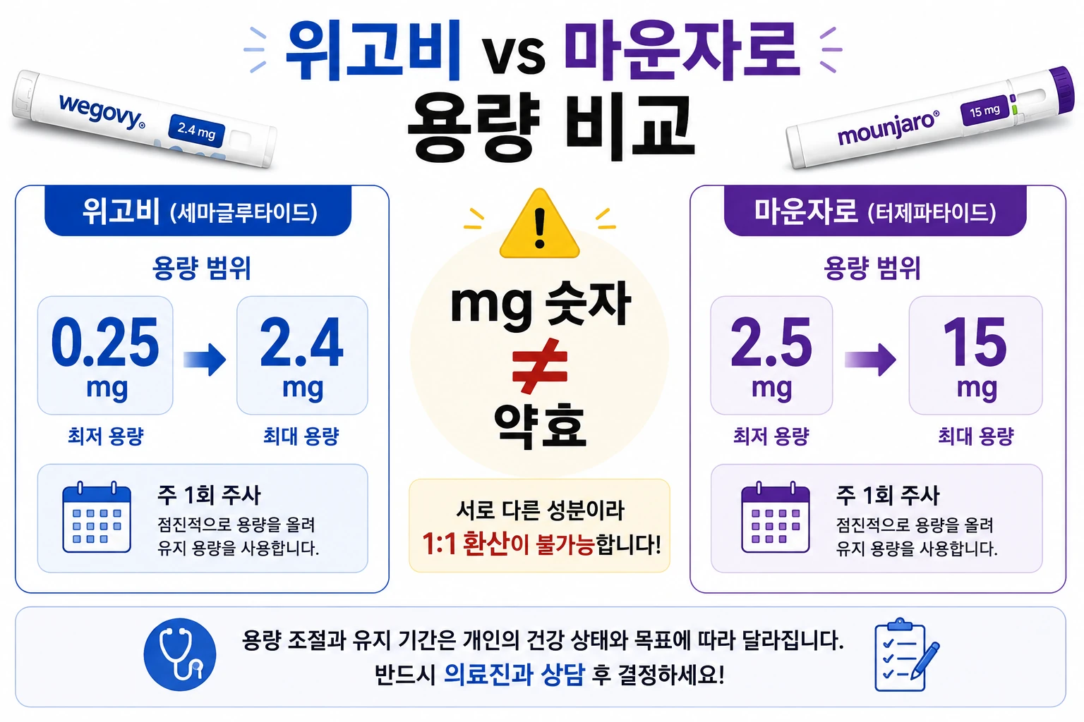 위고비_마운자로_용량비교