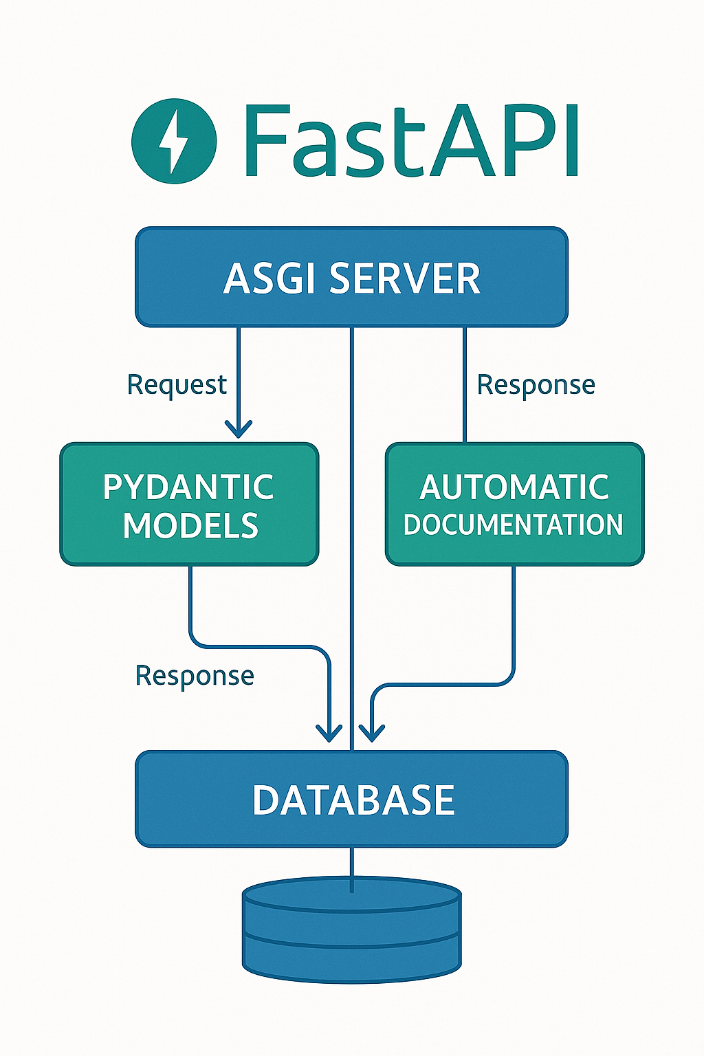 FastAPI 아키텍처 다이어그램