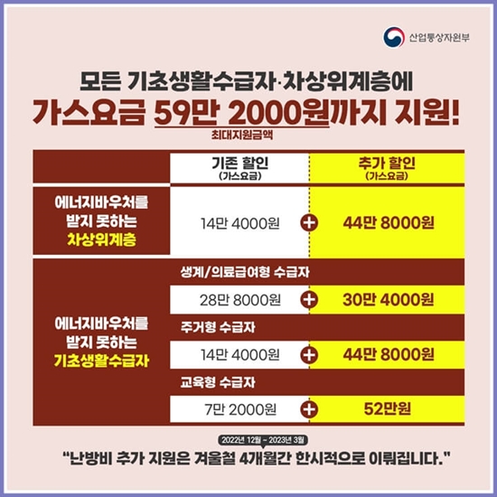모든 기초생활수급자와 차상위계층에게 가스요금 한시적으로 592,000원 지원 한다는 안내문