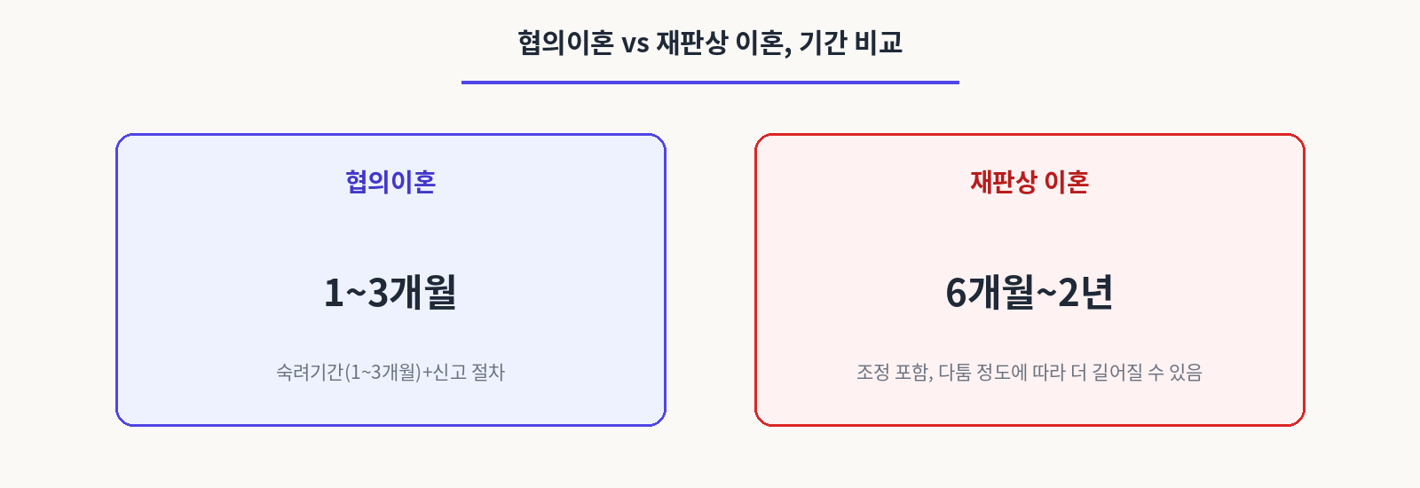 협의이혼 과 재판상 이혼,기간비교