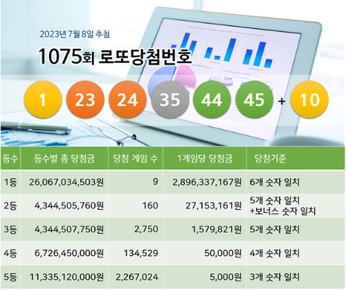 로또 당첨번호 당첨금 내역