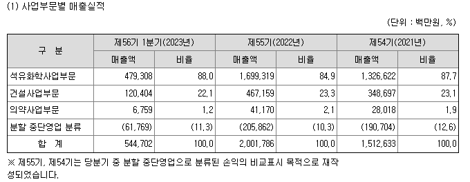 이수화학 사업부문별 매출 실적