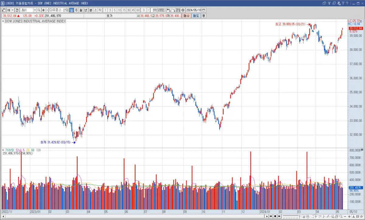 다우존스 산업지수 차트
