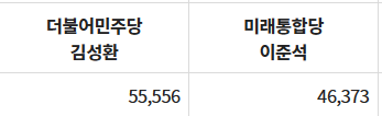 21대 국회의원 서울 노원구병 선거 결과 (2020년)