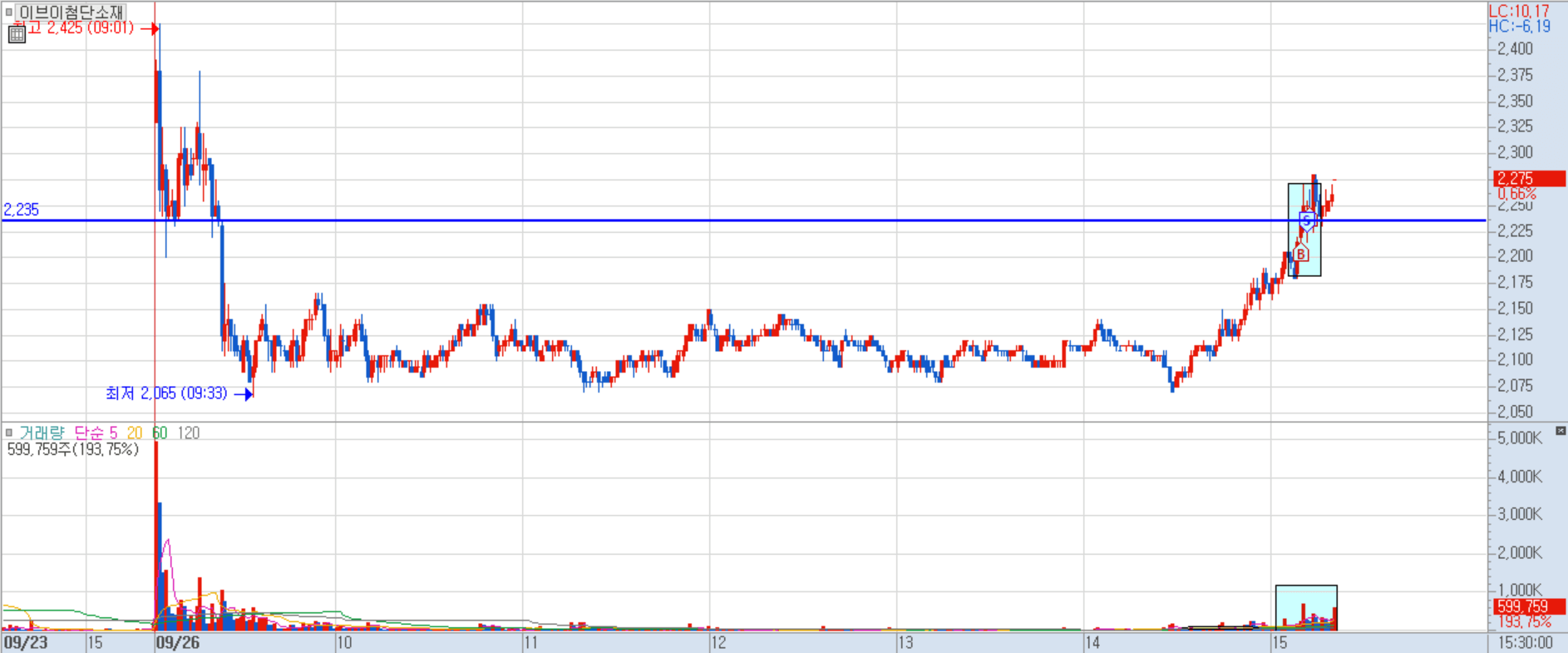 이브이첨단소재 분봉 차트