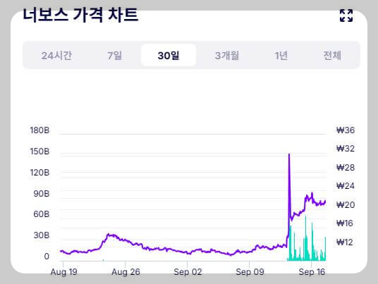 너보스 한달간의 차트