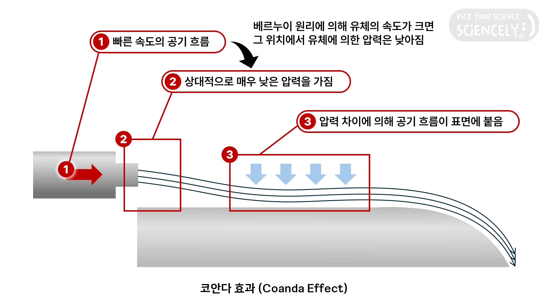 코안다 효과, coanda effect, 빠른 속도의 공기 흐름, 베르누이 원리, 상대적으로 매우 낮은 압력, 압력 차이에 의해 공기 흐름이 표면에 붙음