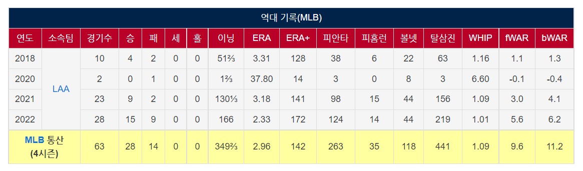 메이저리그투수성적