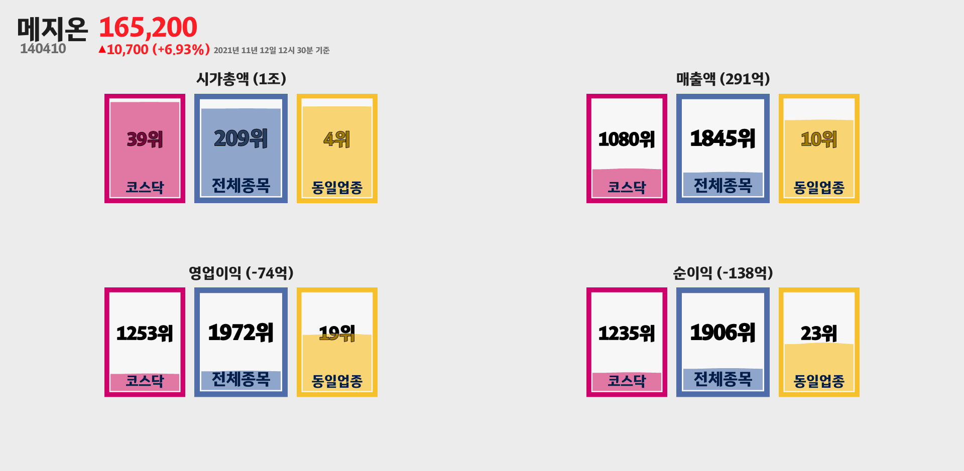 메지온 시가총액, 매출, 영업이익, 순이익 순위
