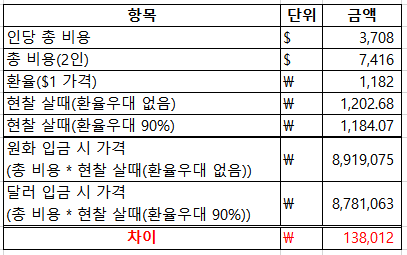 원화 외화 가격비교