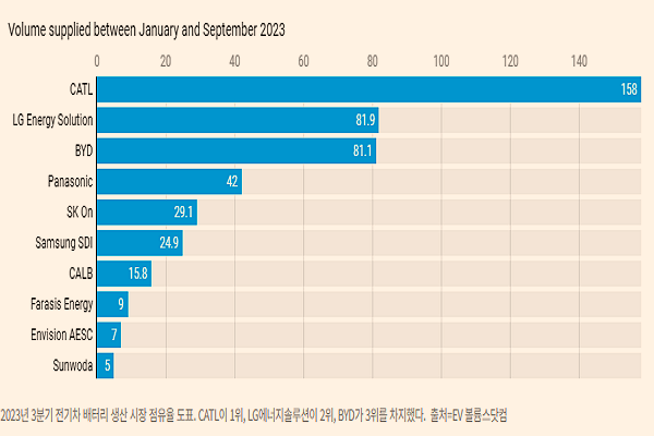 전기차 배터리 순위