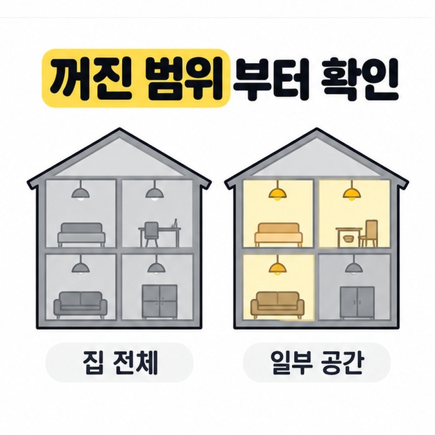 꺼진 범위부터 확인이라는 제목 아래 모든 방이 회색인 집 전체 정전과 한 방만 회색이고 나머지 방은 밝은 일부 공간 정전을 나란히 비교한 그림
