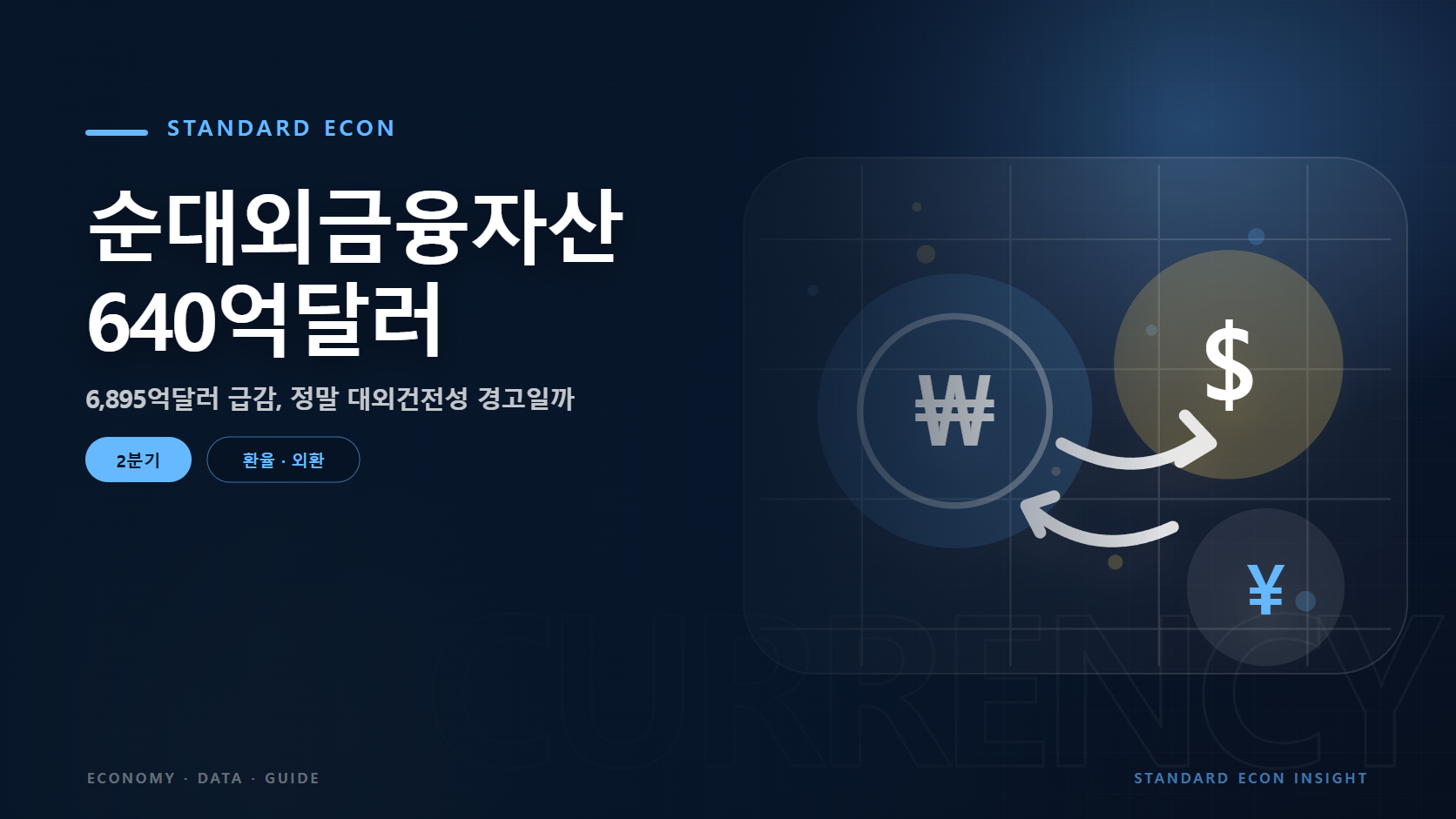 순대외금융자산 640억달러 문구와 통화 기호와 양방향 환율 흐름 그래픽 요소를 담은 환율 · 외환 경제 콘텐츠 대표 이미지