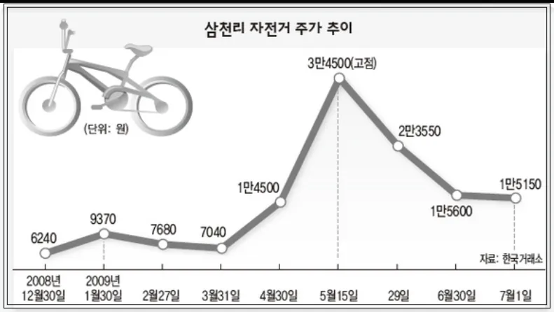 이명박-대통령시절-녹색성장관련주-삼천리-자전거