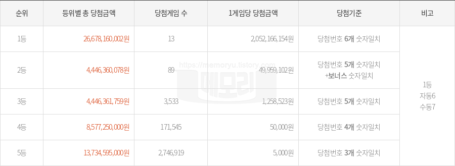 로또당첨번호조회 1176회 (2025년 06월 14일 추첨) 1등 당첨 번호 7 9 11 21 30 35 보너스 29, 1등 당첨 판매점 동행복권 로또645