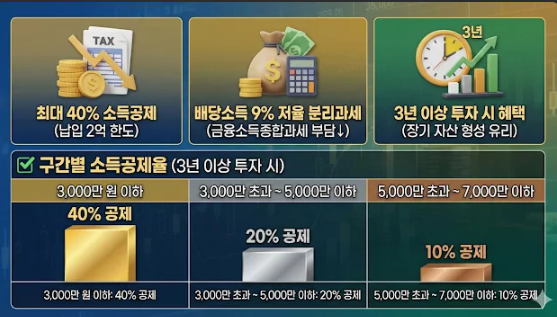 2026 국민성장펀드 총정리 - 40% 소득공제 혜택 가입 조건과 반도체 ETF 비교 5년 수익 계산 판단 기준