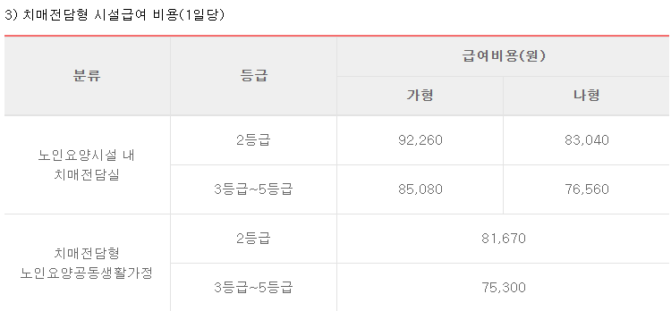 노인장기요양보험 월 한도액 및 급여비용