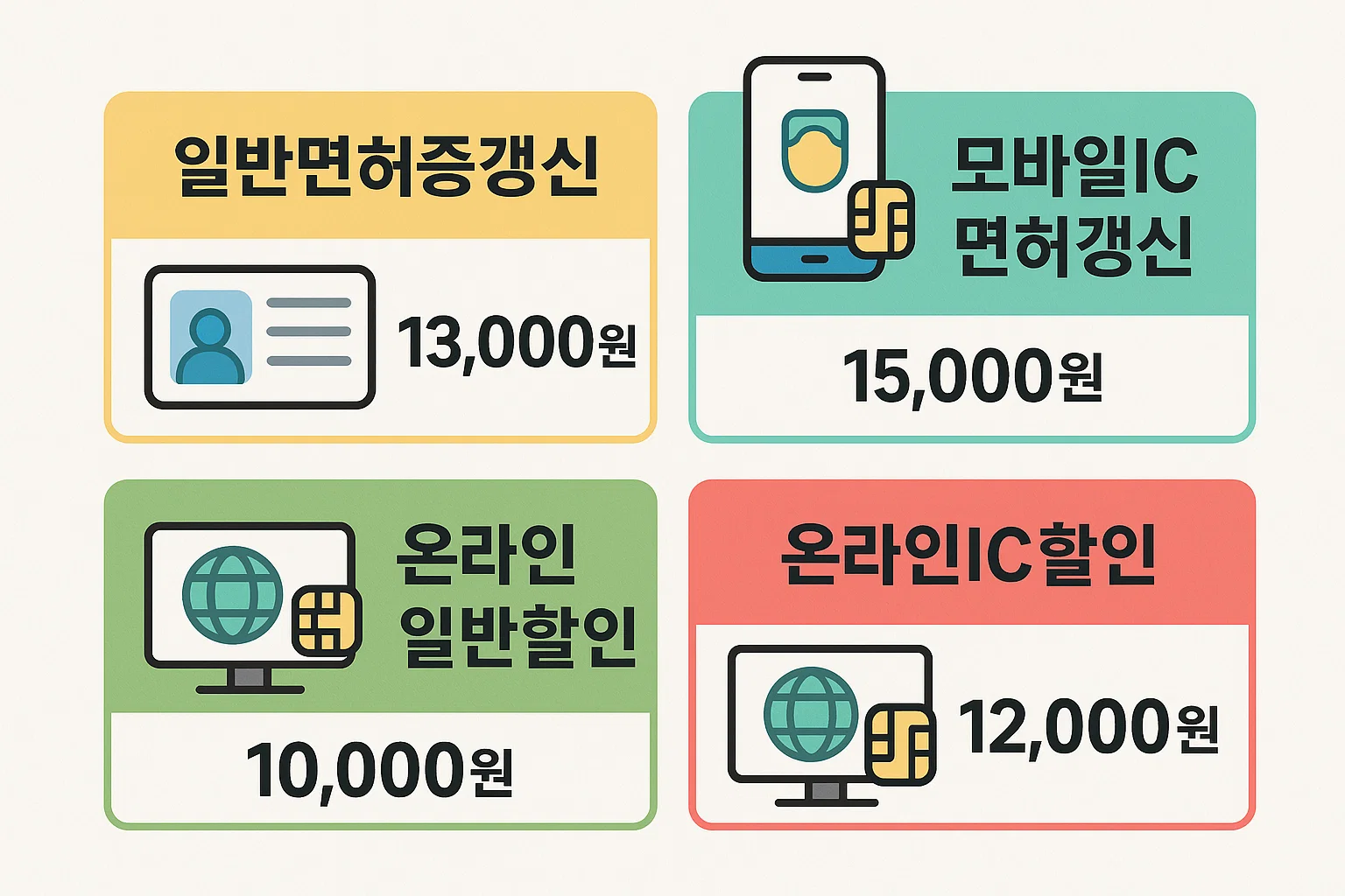 일반면허증 13,000원, 모바일 IC 15,000원, 온라인 일반할인 10,000원, 온라인 IC할인 12,000원 등 운전면허증 갱신 유형별 비용을 비교한 인포그래픽. 각 신청방식별 요금표를 시각적으로 정리한 이미지.