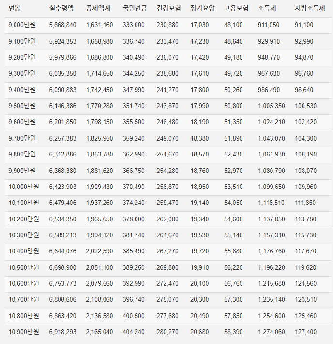 연봉 9,000만원 ~ 1억 900만원 실수령액
