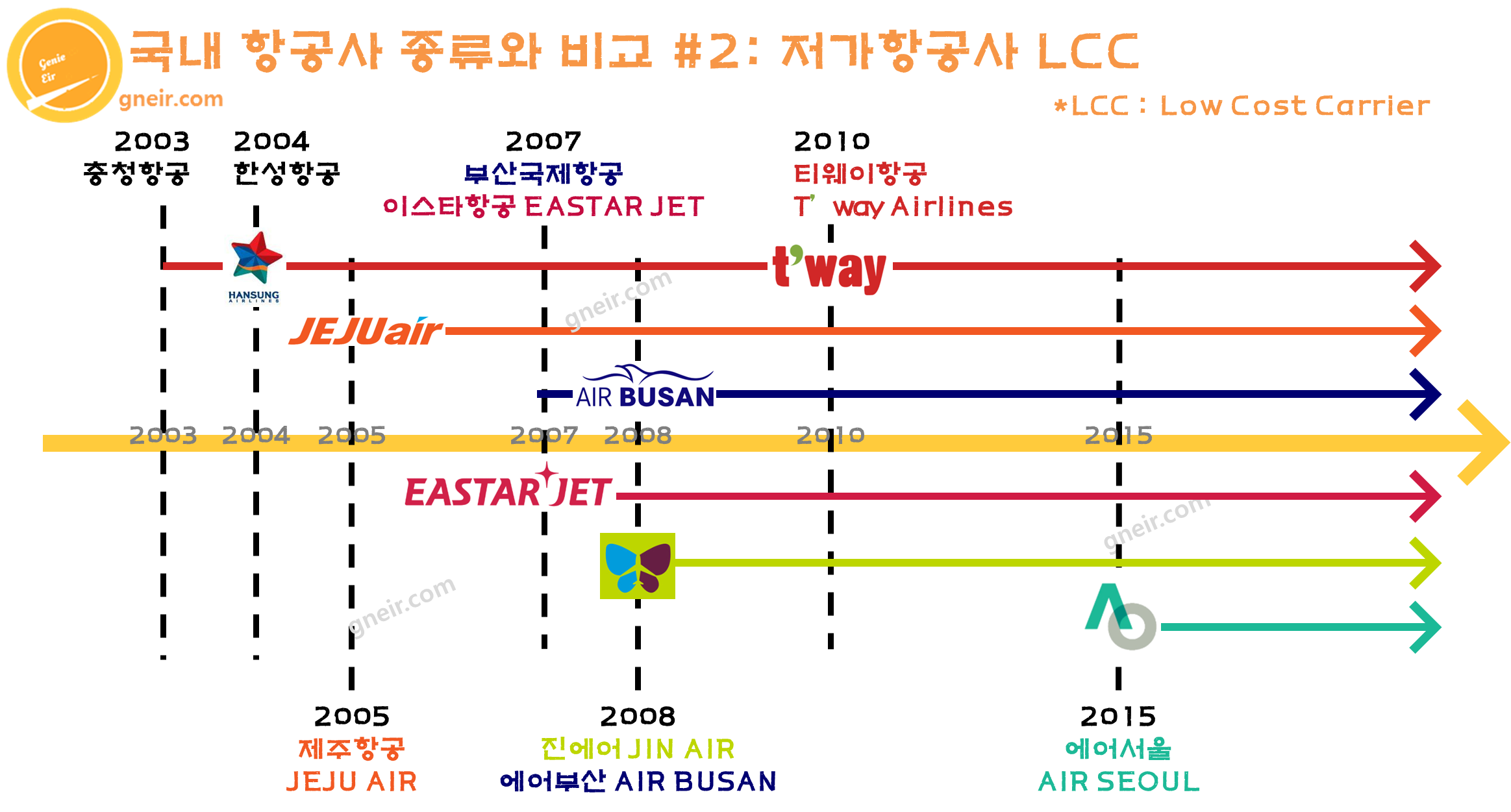 국내 저가항공사 연혁