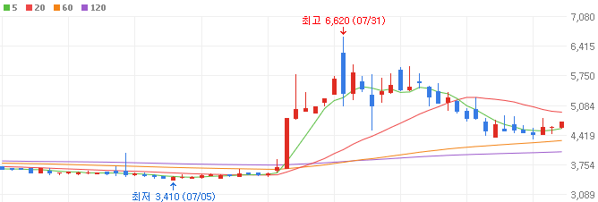 해리스-관련주-현대약품-주가