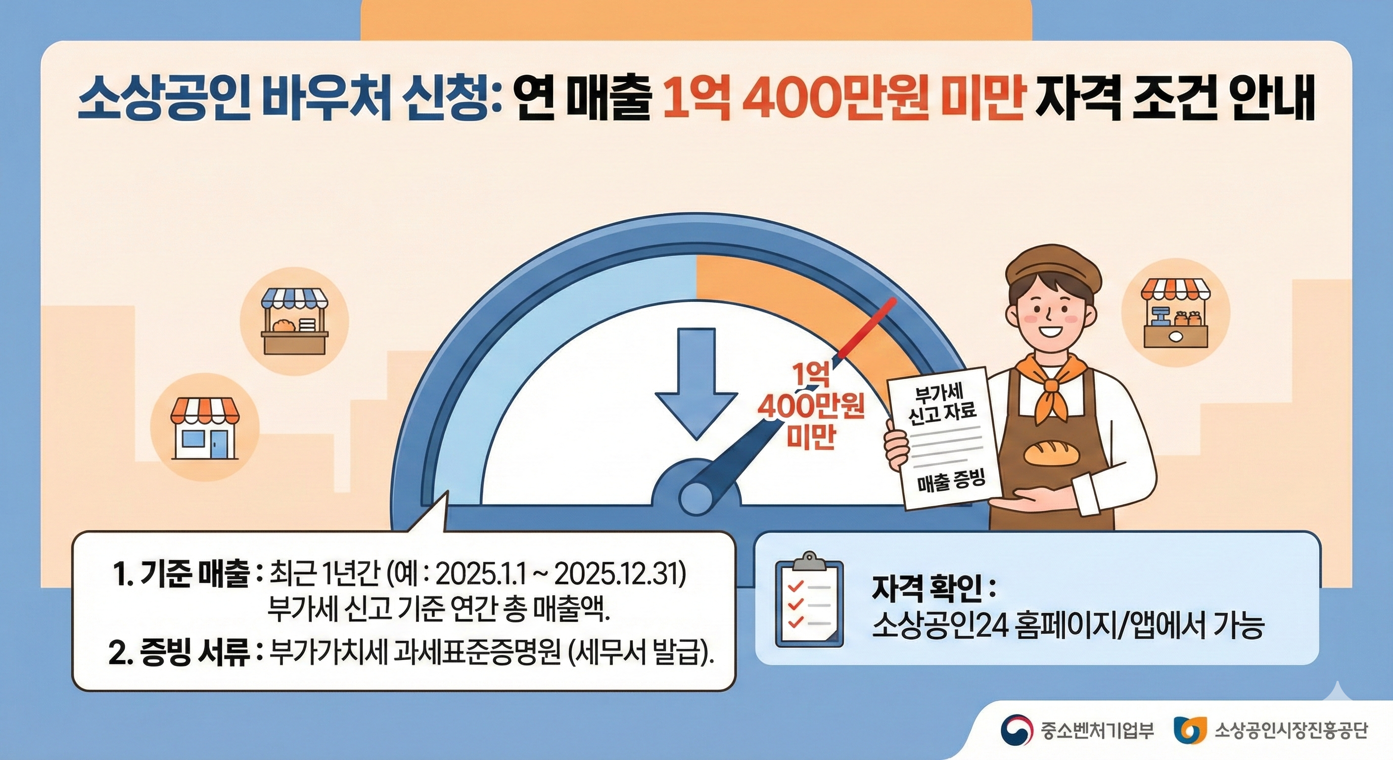 소상공인 바우처 신청을 위한 연 매출 1억 400만원 미만 자격 조건 안내