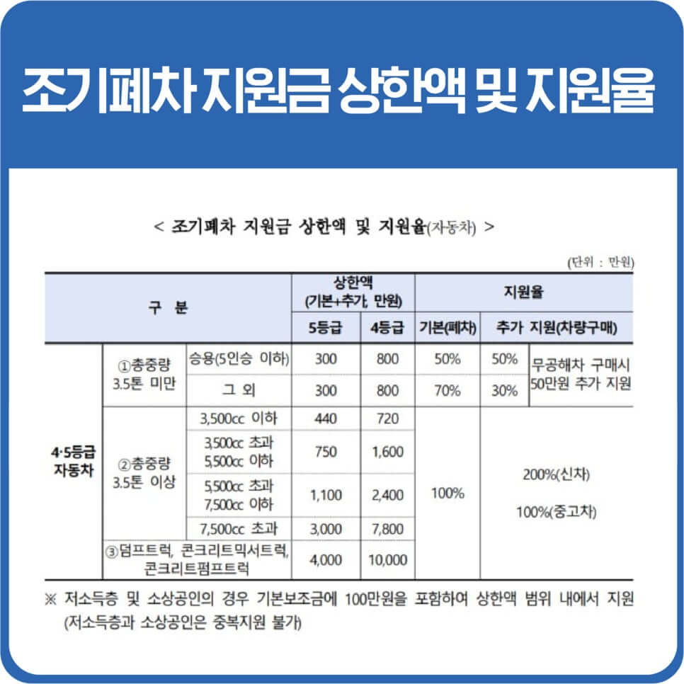 조기폐차 지원금 신청 가이드