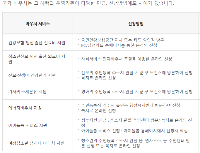 국민행복카드 바우처 등록 방법 보기