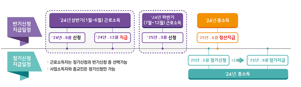 근로장려금 기한 후 신청