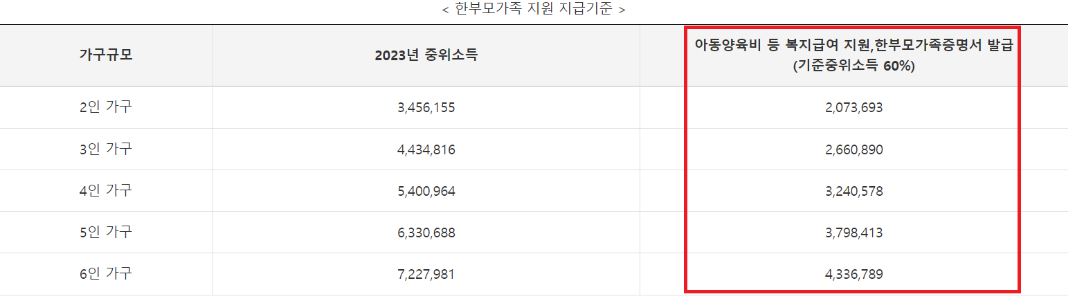 한부모가정 기준 중위소득