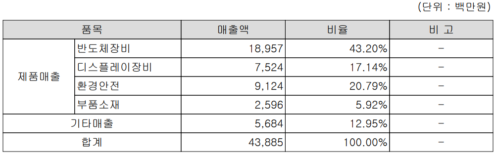 예스티 주요 사업 부문 및 제품 현황(2021년 3분기)