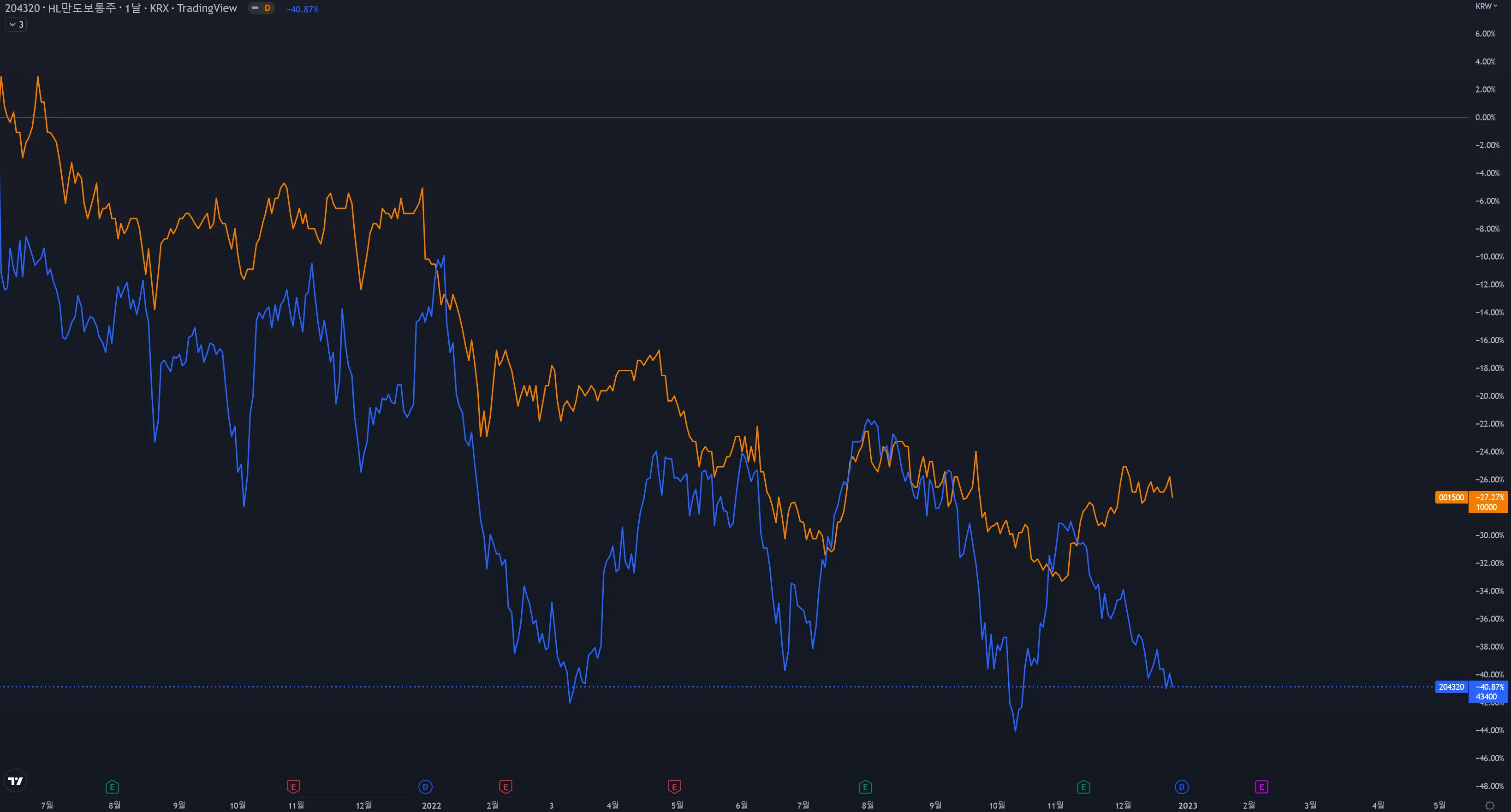 현대차 주가와 비교