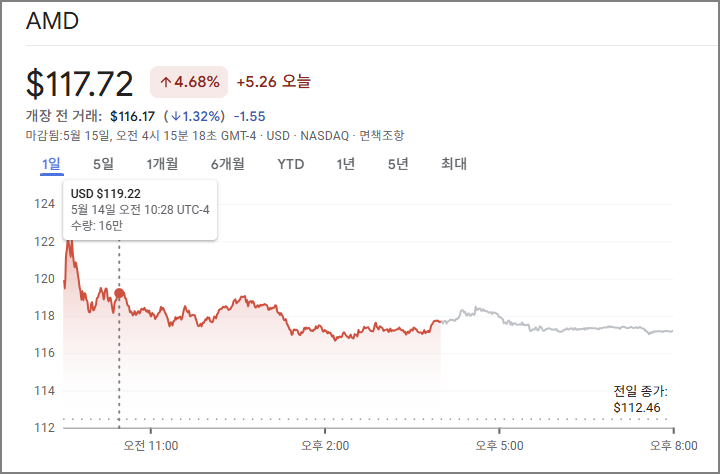 AMD 주가 추이