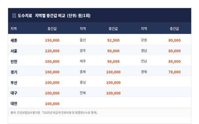 도수치료 지역별 중간값 비교