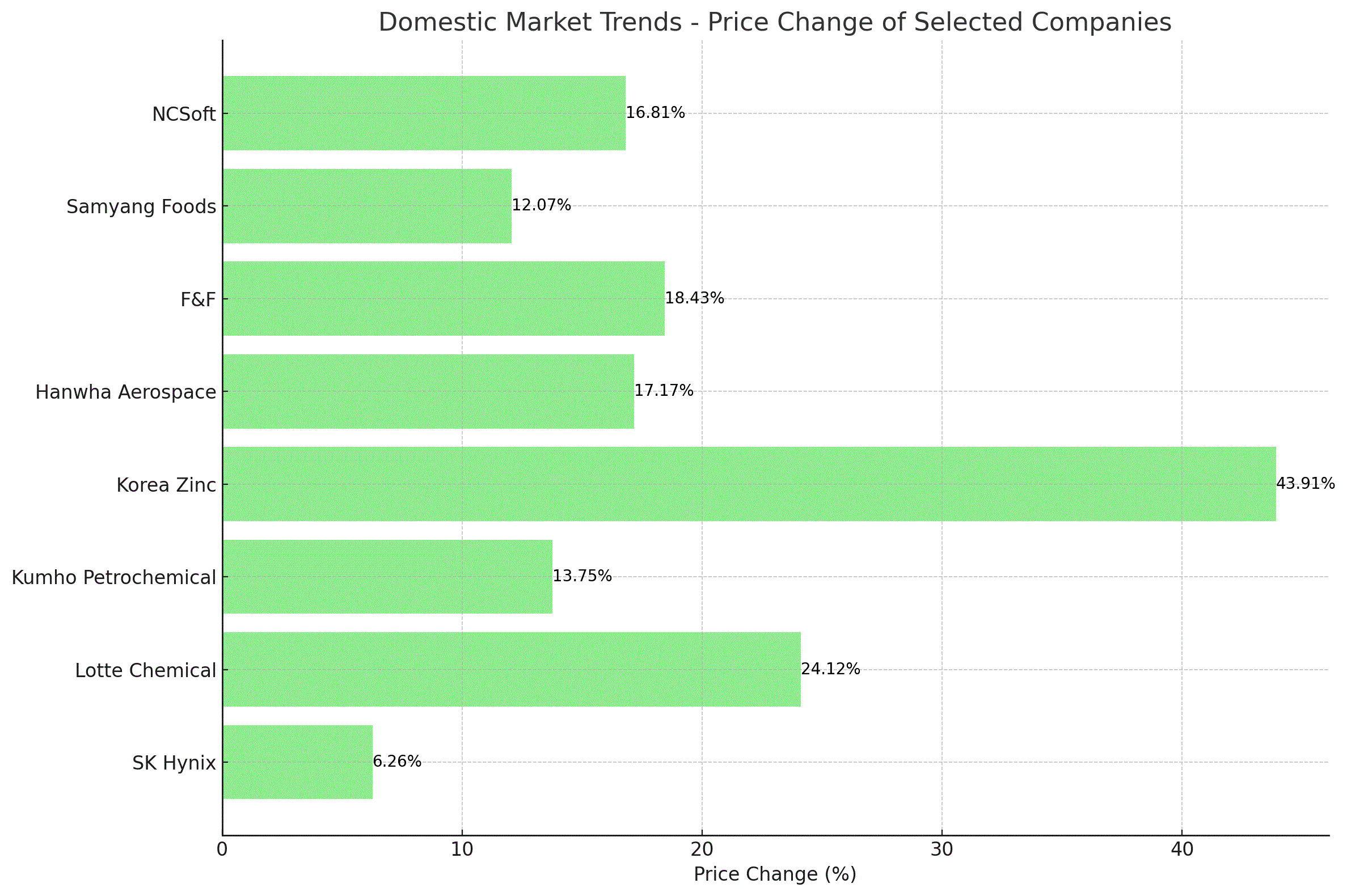 Domestic Stock Market 국내 주식시장 분석 주가 등락률 성장률