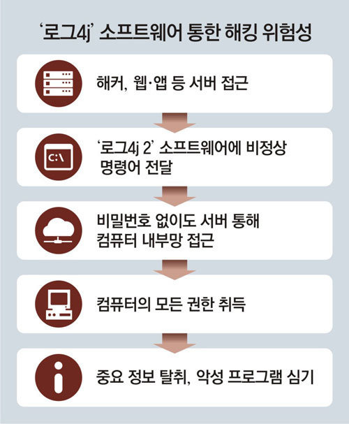 alt="'Log4j' 소프트웨어를 통한 해킹 위험성"