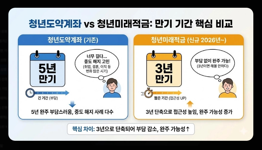 청년미래적금 1차 신청 날짜 [2026년 6월 출시] 가입 조건 및 수령 금액 총정리