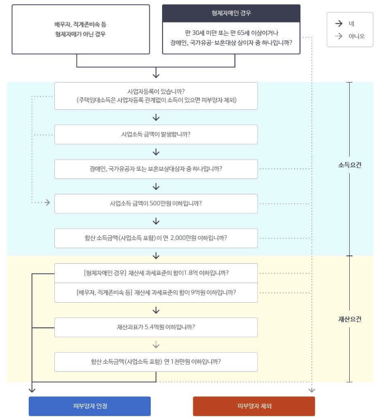 국민건강보험 피부양자 인정 기준