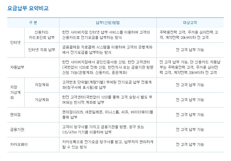 한전 전기요금 조회: 요금납부, 고객센터