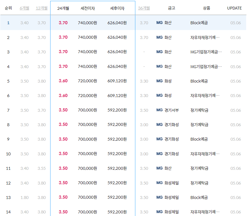 경기도 화성시 새마을금고 24개월 정기예금 금리