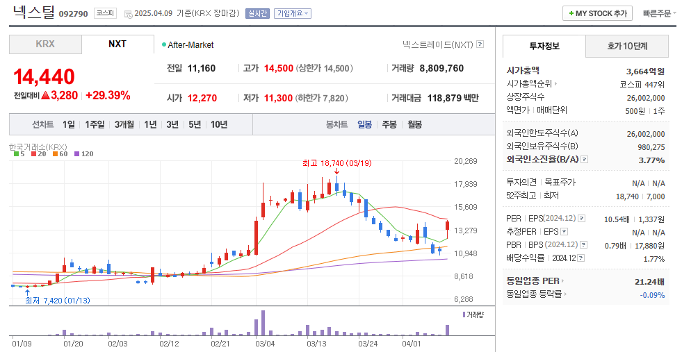 넥스틸 일봉차트