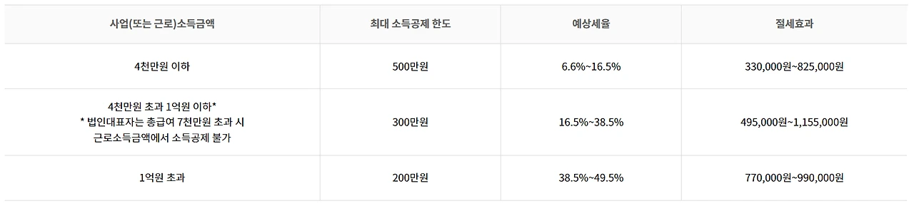 노란우산공제 소득공제 안내 이미지